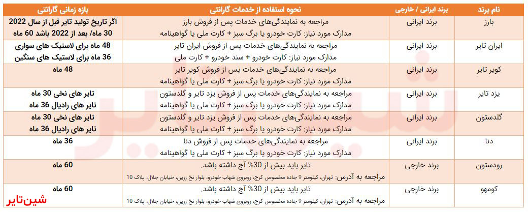 لیست اطلاعات گارانتی لاستیک های ایرانی و خارجی